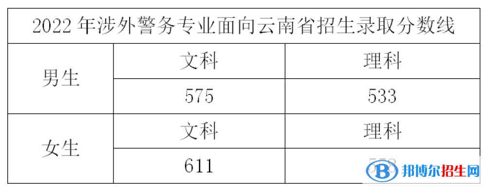 2022浙江警察學院錄取分數(shù)線一覽表（含2020-2021歷年）