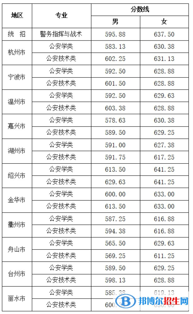 2022浙江警察學院錄取分數(shù)線一覽表（含2020-2021歷年）