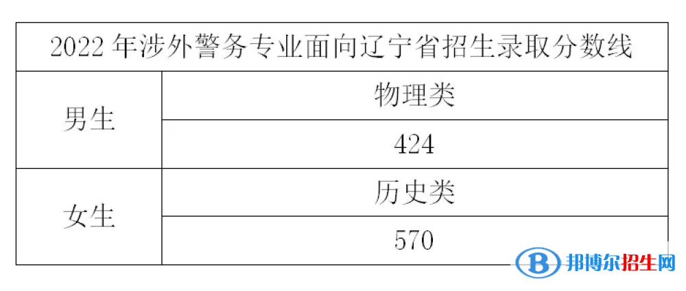 2022浙江警察學院錄取分數(shù)線一覽表（含2020-2021歷年）