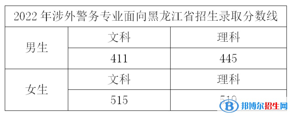 2022浙江警察學院錄取分數(shù)線一覽表（含2020-2021歷年）