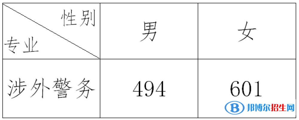 2022浙江警察學院錄取分數(shù)線一覽表（含2020-2021歷年）