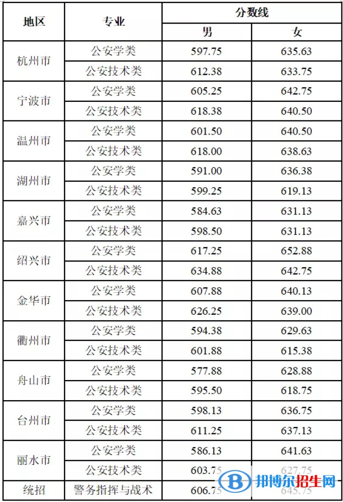 2022浙江警察學院錄取分數(shù)線一覽表（含2020-2021歷年）