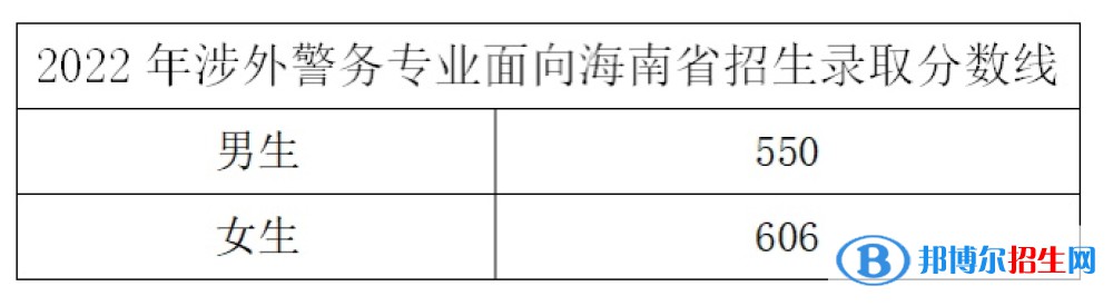 浙江警察學(xué)院2022年各個(gè)專業(yè)錄取分?jǐn)?shù)線匯總