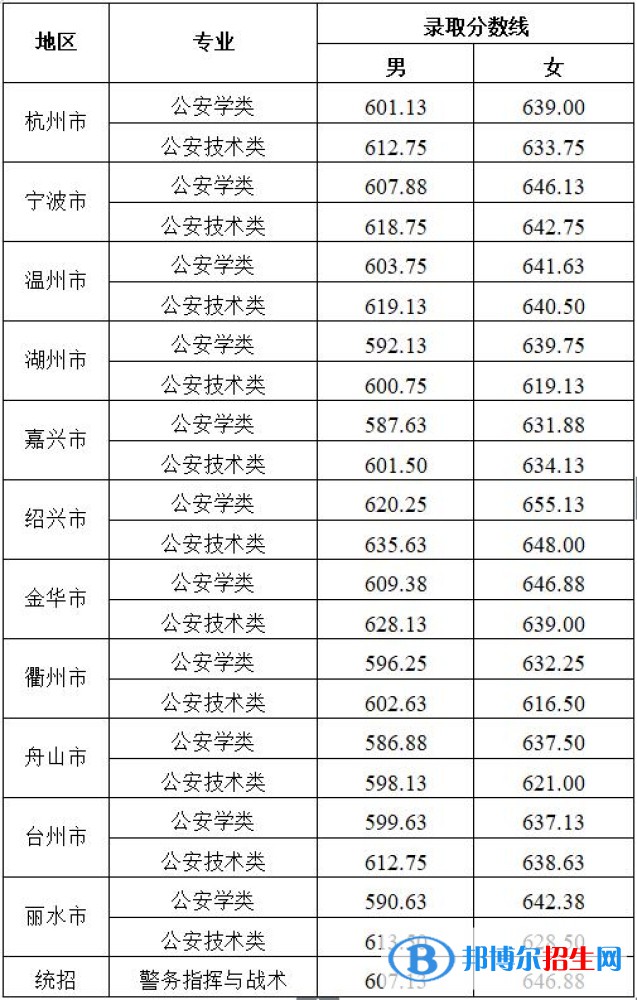 浙江警察學(xué)院2022年各個(gè)專業(yè)錄取分?jǐn)?shù)線匯總