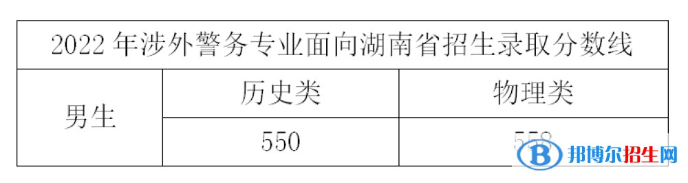 浙江警察學(xué)院2022年各個(gè)專業(yè)錄取分?jǐn)?shù)線匯總