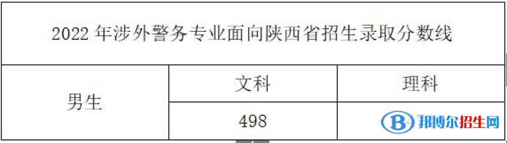 浙江警察學(xué)院2022年各個(gè)專業(yè)錄取分?jǐn)?shù)線匯總