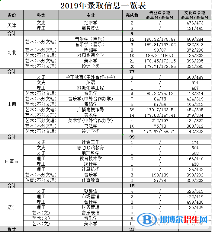 2022渭南師范學(xué)院錄取分?jǐn)?shù)線一覽表（含2020-2021歷年）