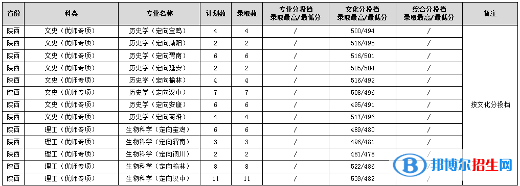 2022渭南師范學(xué)院錄取分?jǐn)?shù)線一覽表（含2020-2021歷年）