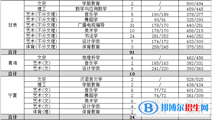 2022渭南師范學(xué)院錄取分?jǐn)?shù)線一覽表（含2020-2021歷年）