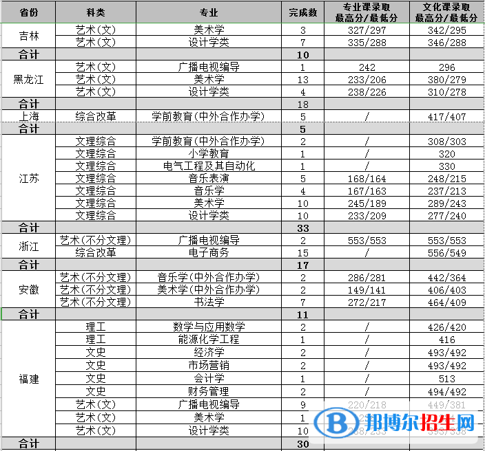 2022渭南師范學(xué)院錄取分?jǐn)?shù)線一覽表（含2020-2021歷年）