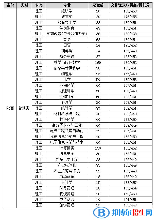 2022渭南師范學(xué)院錄取分?jǐn)?shù)線一覽表（含2020-2021歷年）