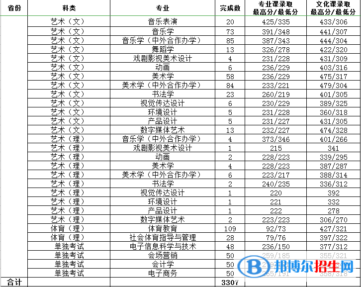 2022渭南師范學(xué)院錄取分?jǐn)?shù)線一覽表（含2020-2021歷年）