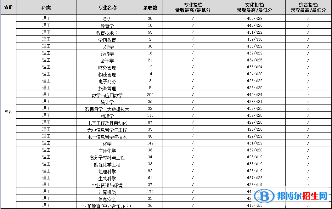 2022渭南師范學(xué)院錄取分?jǐn)?shù)線一覽表（含2020-2021歷年）