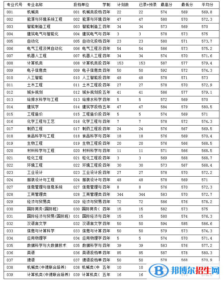 浙江科技學(xué)院2022年各個(gè)專業(yè)錄取分?jǐn)?shù)線匯總