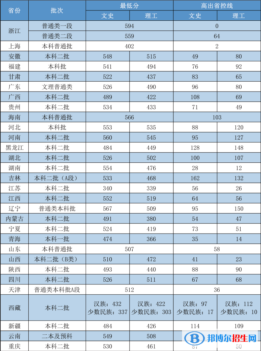 2022嘉興學(xué)院錄取分?jǐn)?shù)線一覽表（含2020-2021歷年）