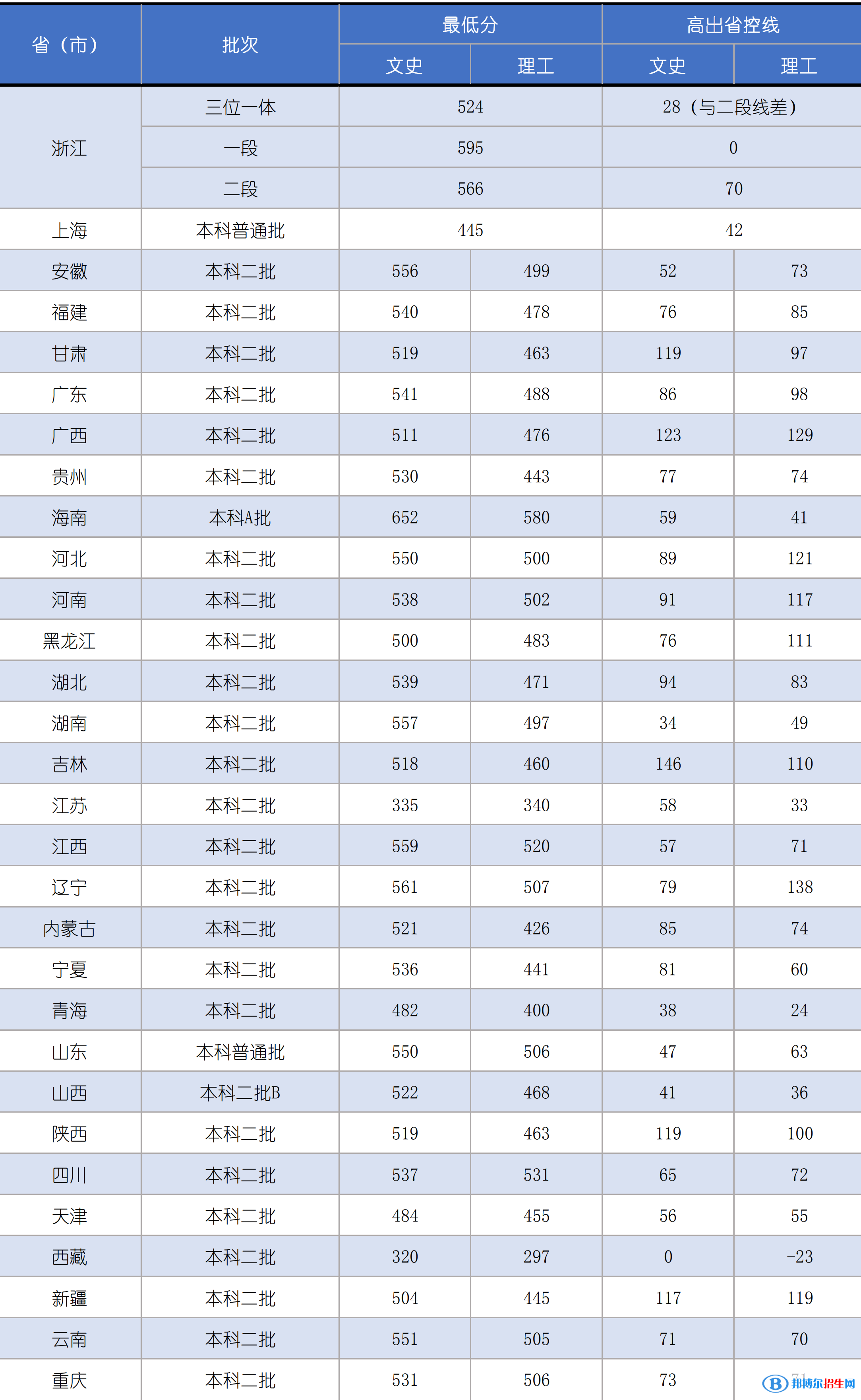 2022嘉興學(xué)院錄取分?jǐn)?shù)線一覽表（含2020-2021歷年）