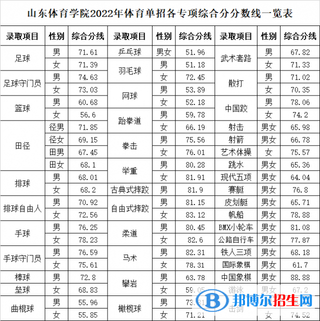 2022山東體育學(xué)院錄取分數(shù)線一覽表（含2020-2021歷年）