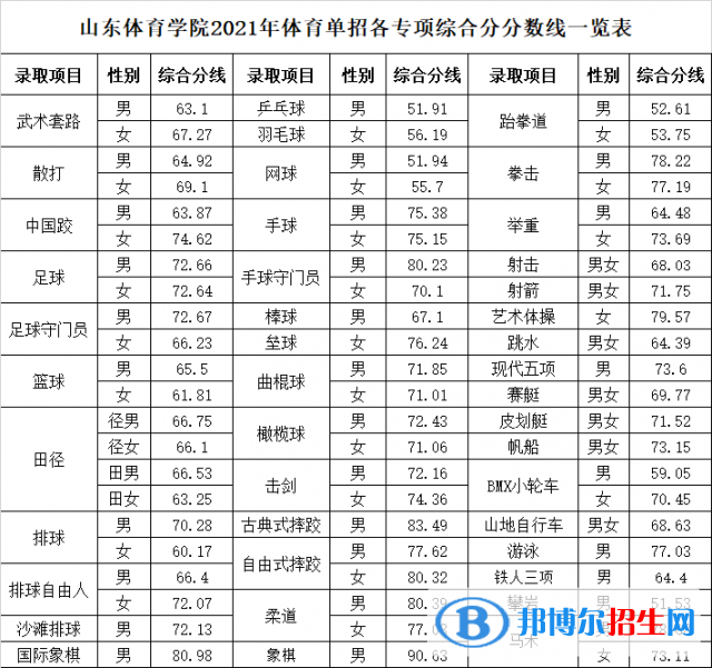 2022山東體育學(xué)院錄取分數(shù)線一覽表（含2020-2021歷年）