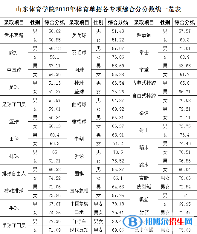 2022山東體育學(xué)院錄取分數(shù)線一覽表（含2020-2021歷年）