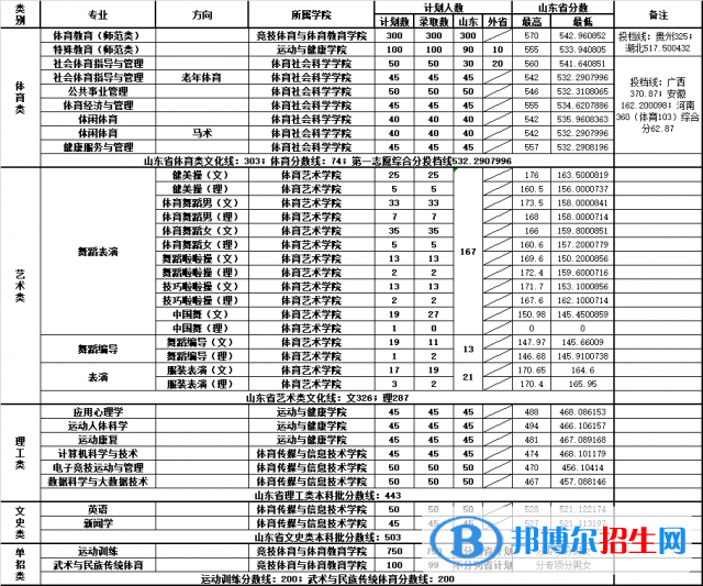 2022山東體育學(xué)院錄取分數(shù)線一覽表（含2020-2021歷年）