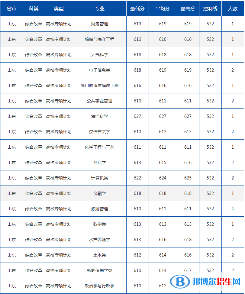 2022中國海洋大學(xué)錄取分數(shù)線一覽表（含2020-2021歷年）