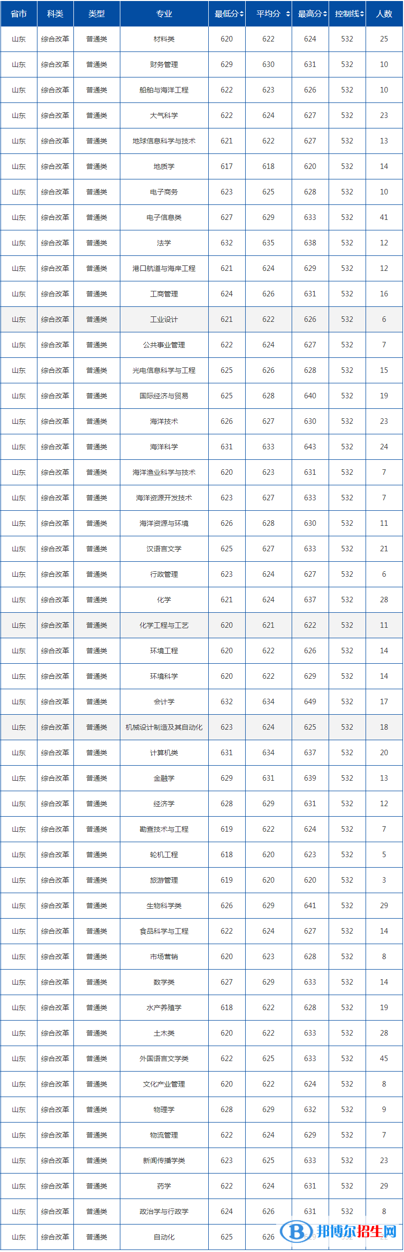 2022中國海洋大學(xué)錄取分數(shù)線一覽表（含2020-2021歷年）
