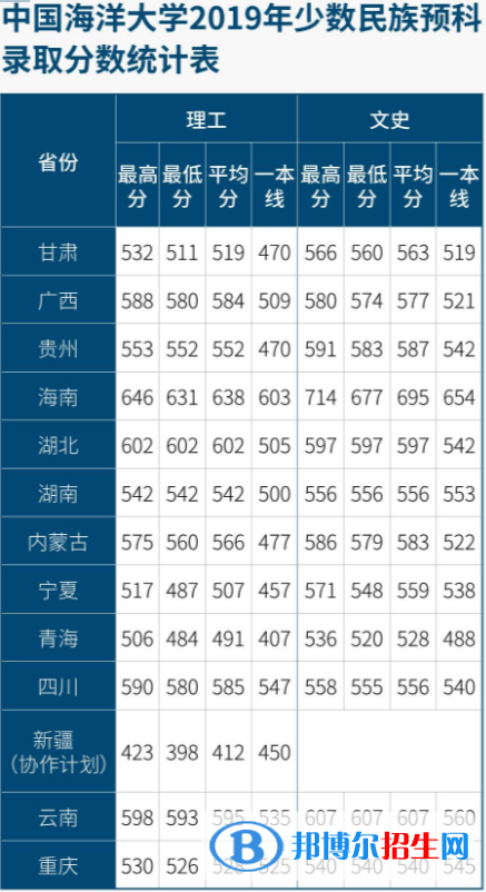 2022中國海洋大學(xué)錄取分數(shù)線一覽表（含2020-2021歷年）