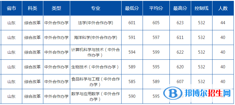 2022中國海洋大學(xué)錄取分數(shù)線一覽表（含2020-2021歷年）