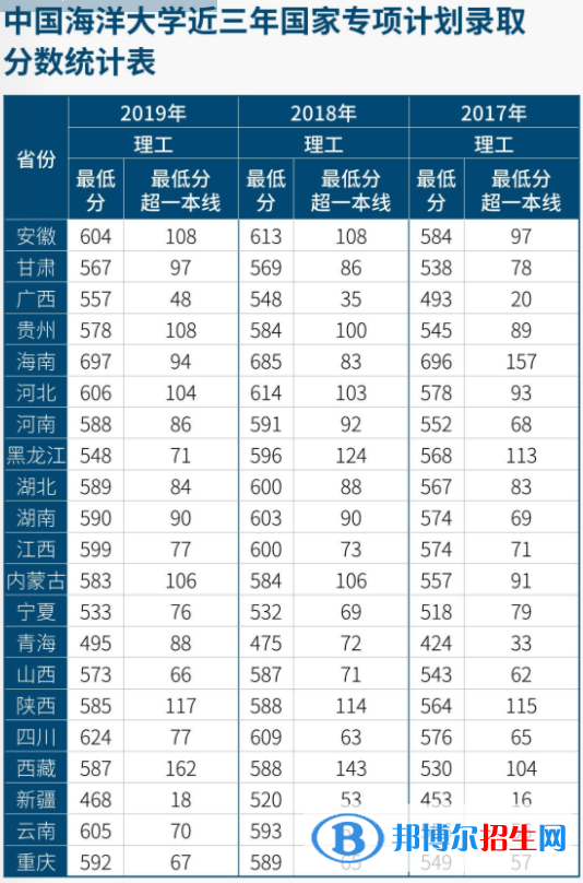 2022中國海洋大學(xué)錄取分數(shù)線一覽表（含2020-2021歷年）