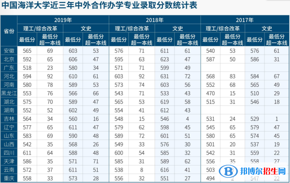 2022中國海洋大學(xué)錄取分數(shù)線一覽表（含2020-2021歷年）