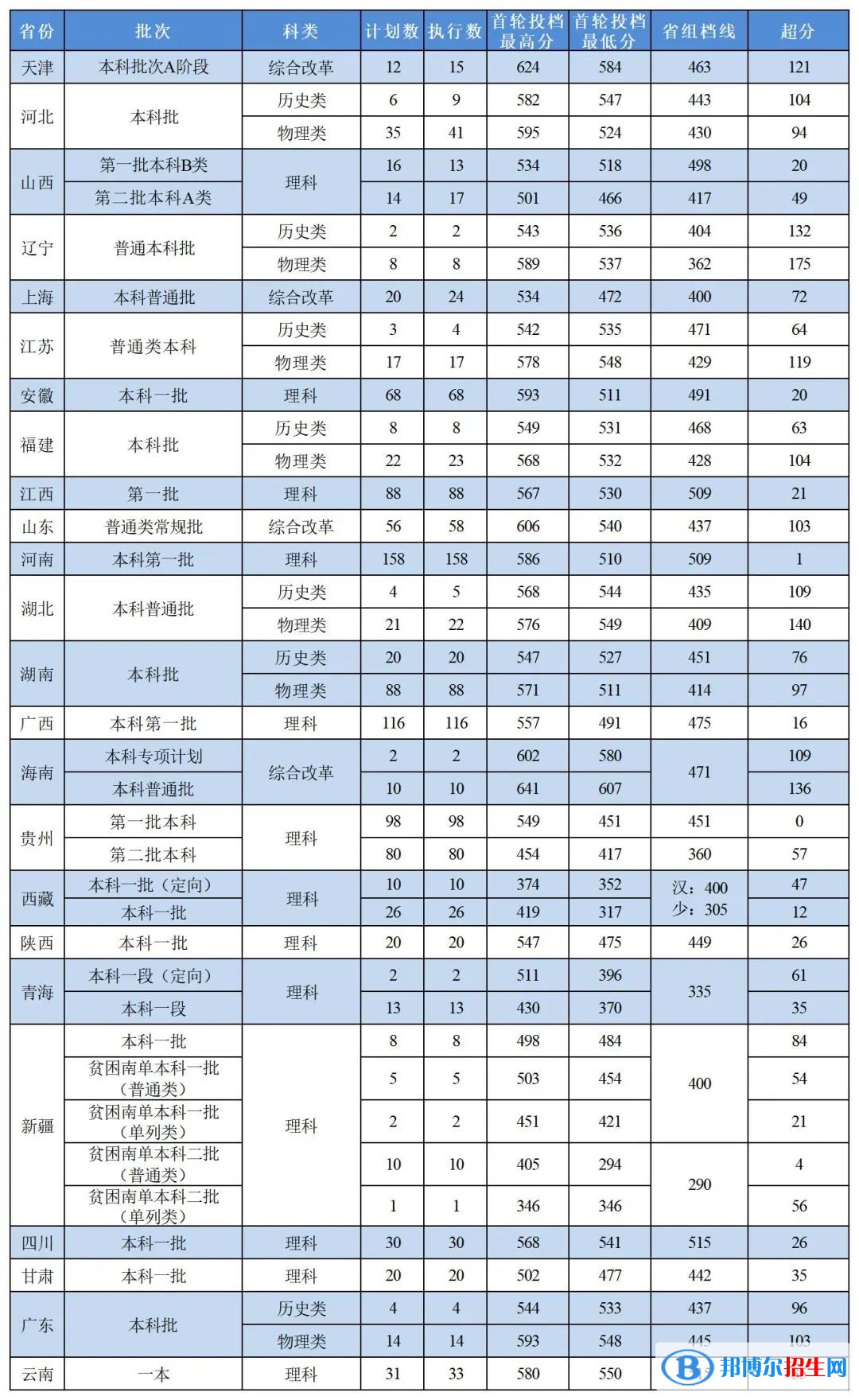 浙江中醫(yī)藥大學(xué)2022年各個專業(yè)錄取分?jǐn)?shù)線匯總