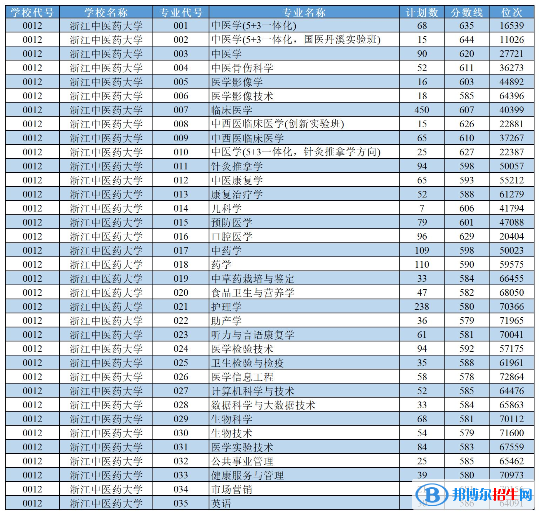 浙江中醫(yī)藥大學(xué)2022年各個專業(yè)錄取分?jǐn)?shù)線匯總
