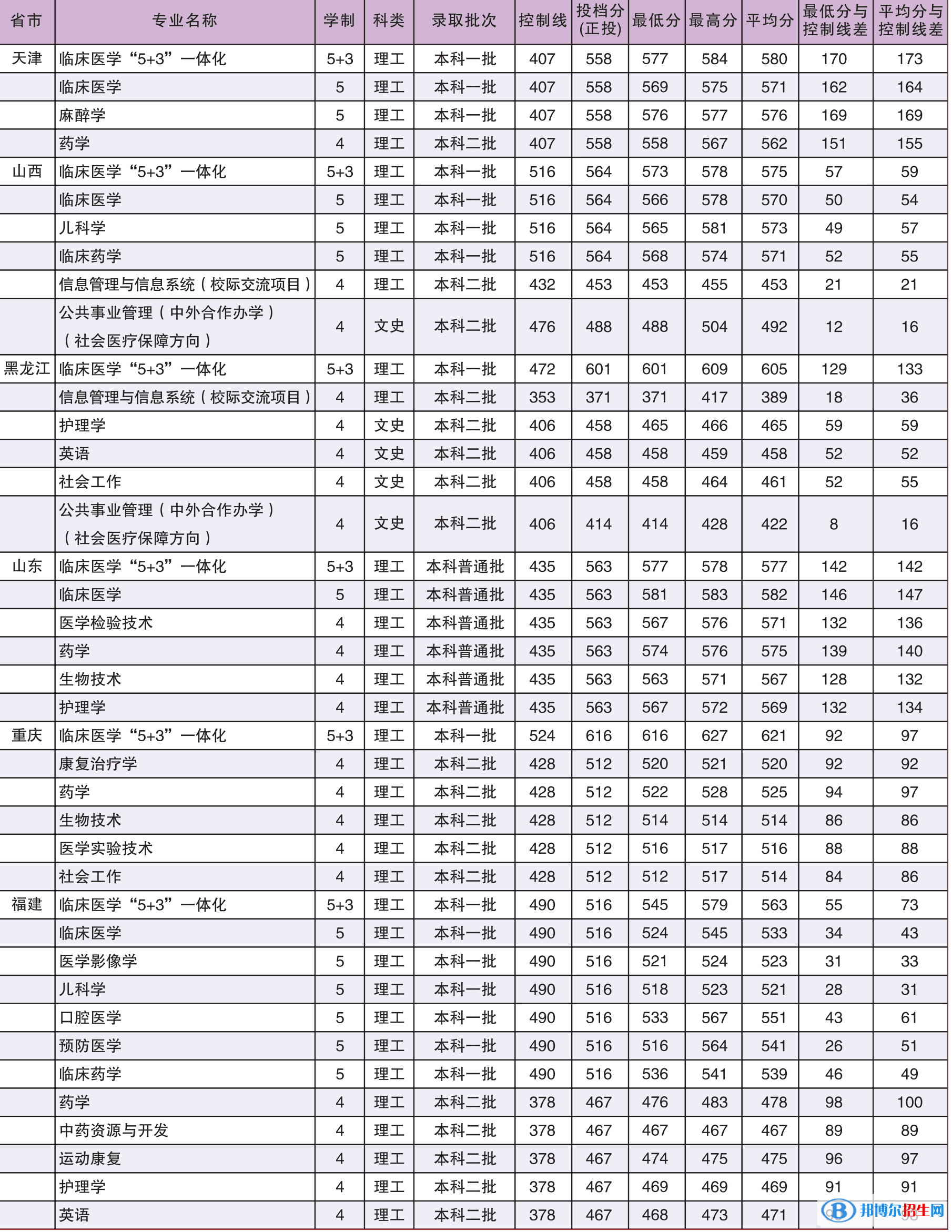2022廣西醫(yī)科大學錄取分數(shù)線一覽表（含2020-2021歷年）
