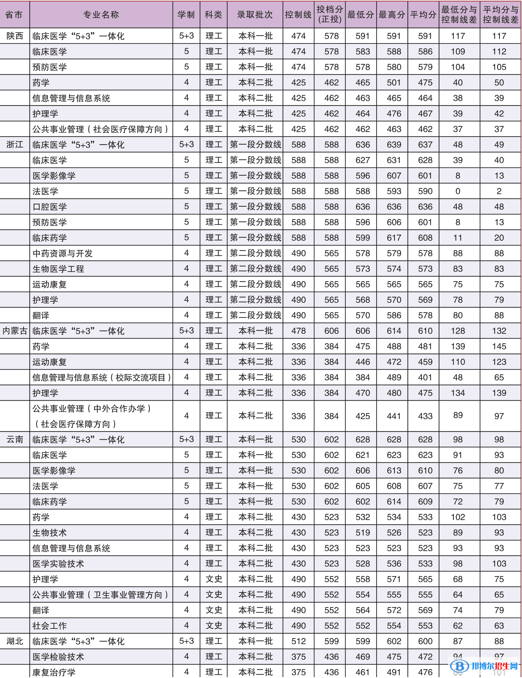 2022廣西醫(yī)科大學錄取分數(shù)線一覽表（含2020-2021歷年）