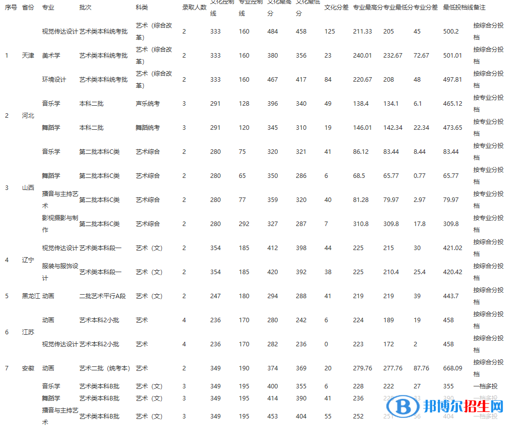 2022江西師范大學(xué)科學(xué)技術(shù)學(xué)院錄取分?jǐn)?shù)線一覽表（含2020-2021歷年）