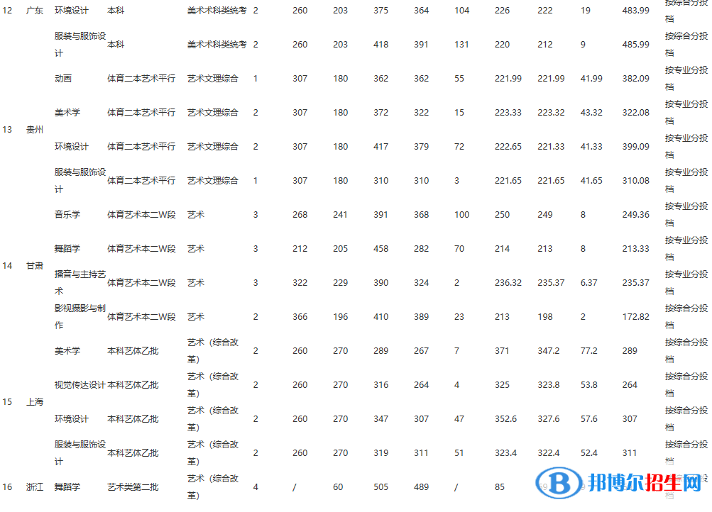 2022江西師范大學(xué)科學(xué)技術(shù)學(xué)院錄取分?jǐn)?shù)線一覽表（含2020-2021歷年）