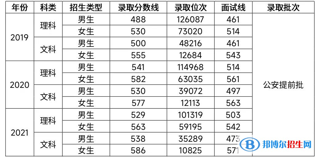 2022河南警察學(xué)院錄取分?jǐn)?shù)線一覽表（含2020-2021歷年）