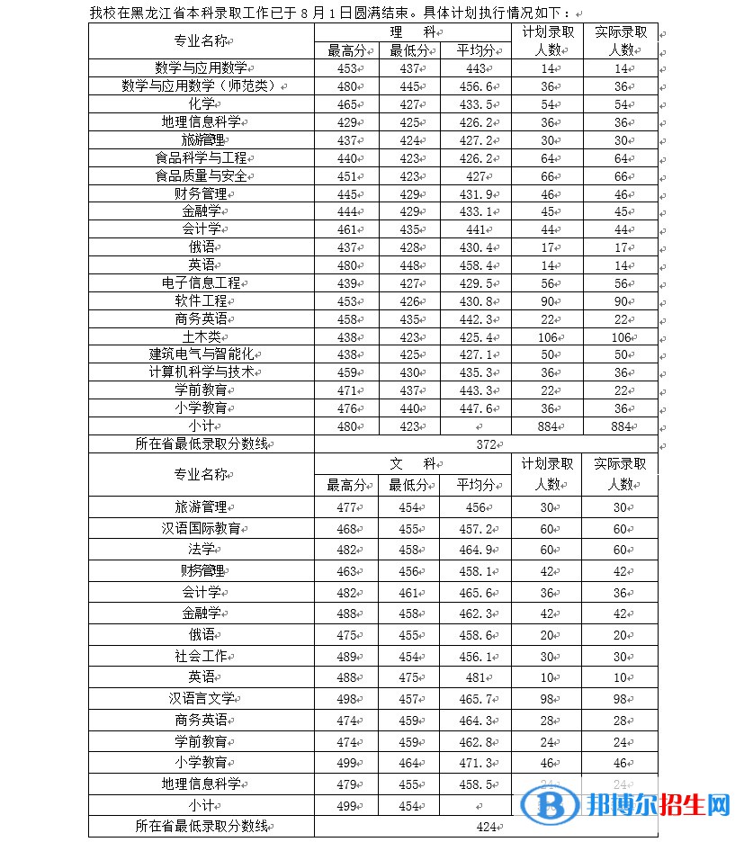 2022哈爾濱學院錄取分數(shù)線一覽表（含2020-2021歷年）