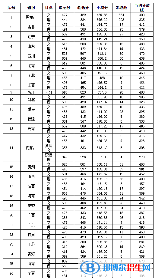 2022哈爾濱學院錄取分數(shù)線一覽表（含2020-2021歷年）