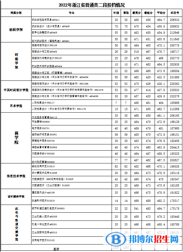 2022浙江紡織服裝職業(yè)技術(shù)學院錄取分數(shù)線一覽表（含2020-2021歷年）