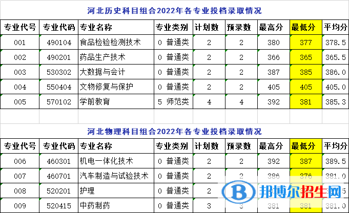 2022萊蕪職業(yè)技術(shù)學(xué)院錄取分?jǐn)?shù)線一覽表（含2020-2021歷年）