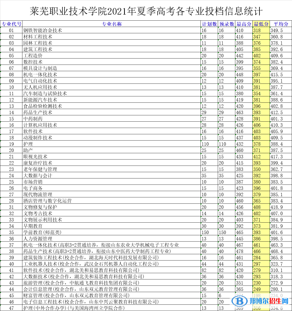 2022萊蕪職業(yè)技術(shù)學(xué)院錄取分?jǐn)?shù)線一覽表（含2020-2021歷年）