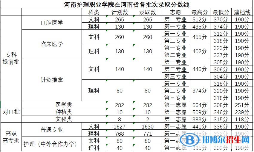 2022河南護(hù)理職業(yè)學(xué)院錄取分?jǐn)?shù)線一覽表（含2020-2021歷年）