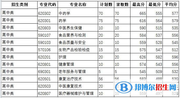 2022福建生物工程職業(yè)技術(shù)學(xué)院錄取分?jǐn)?shù)線一覽表（含2020-2021歷年）