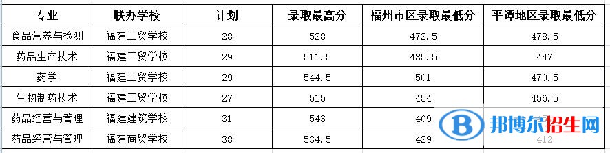 2022福建生物工程職業(yè)技術(shù)學(xué)院錄取分?jǐn)?shù)線一覽表（含2020-2021歷年）