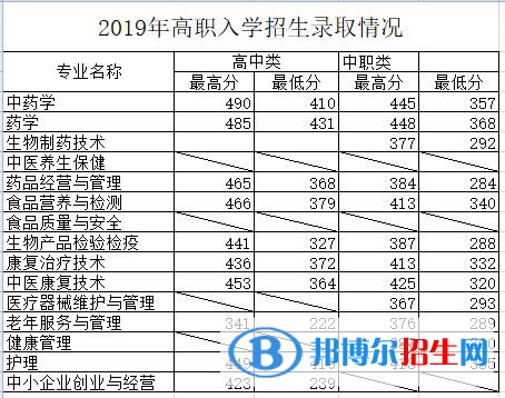 2022福建生物工程職業(yè)技術(shù)學(xué)院錄取分?jǐn)?shù)線一覽表（含2020-2021歷年）