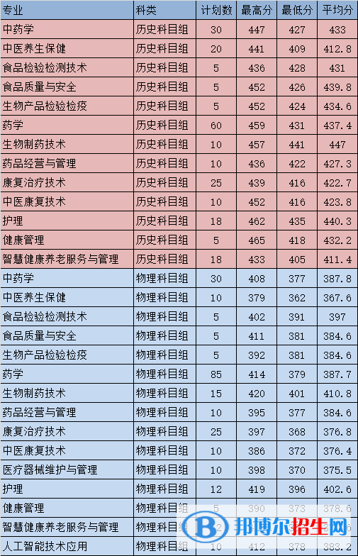 福建生物工程職業(yè)技術學院2022年各個專業(yè)錄取分數線匯總
