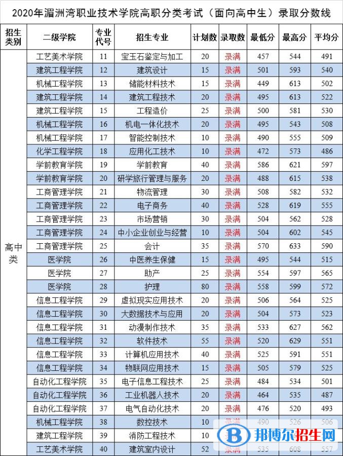 2022湄洲灣職業(yè)技術(shù)學(xué)院錄取分數(shù)線一覽表（含2020-2021歷年）