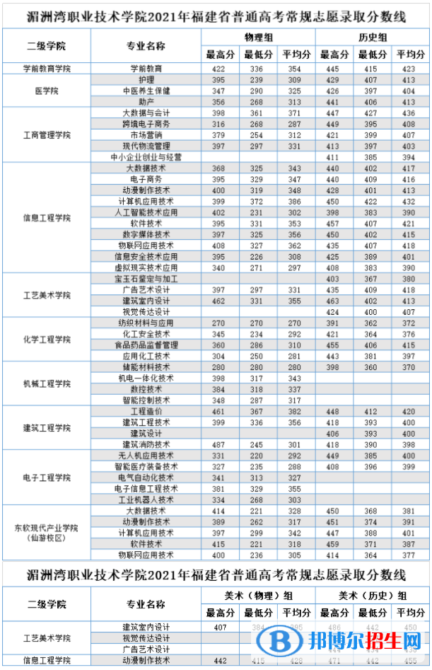 2022湄洲灣職業(yè)技術(shù)學(xué)院錄取分數(shù)線一覽表（含2020-2021歷年）