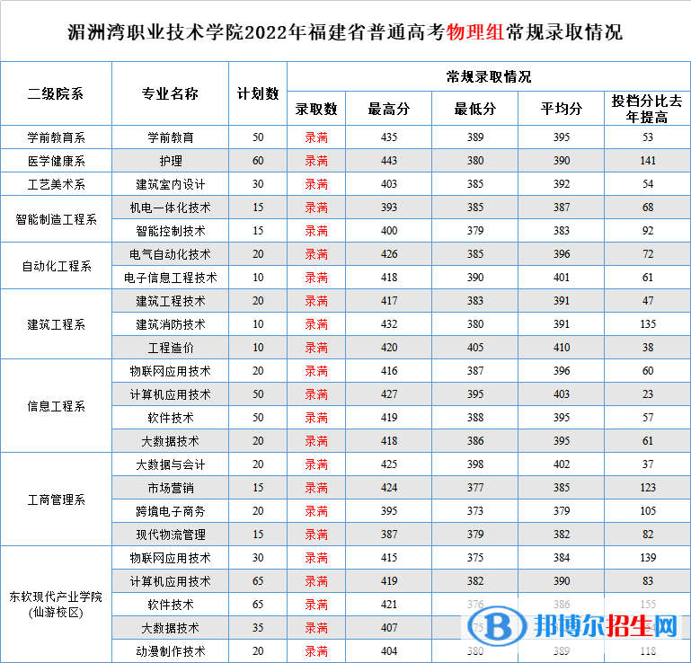 2022湄洲灣職業(yè)技術(shù)學(xué)院錄取分數(shù)線一覽表（含2020-2021歷年）